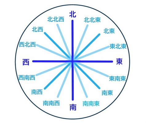 西北 方位|方位